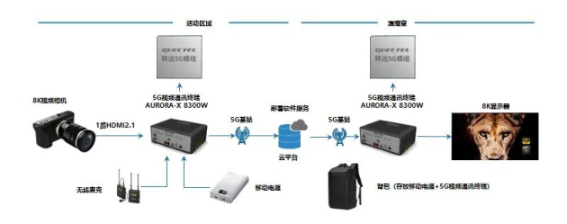 移远通信联合奥维视讯发布5G+8K工业物联融合通讯解决方案