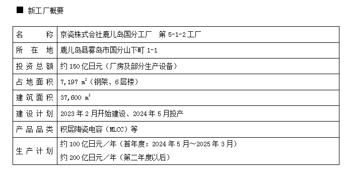 为应对积层陶瓷电容（MLCC）需求增加 京瓷株式会社在鹿儿岛国分工厂新建厂房