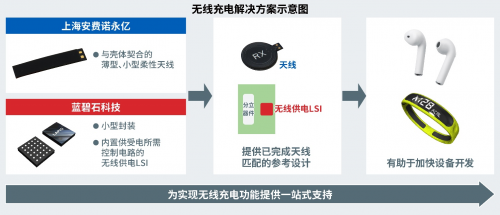 上海安费诺永亿与蓝碧石科技就小型无线充电解决方案建立合作关系