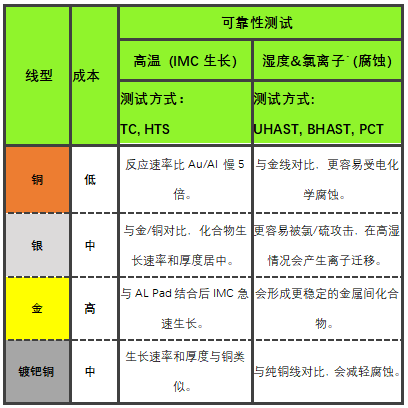  高可靠性键合铜线-MaxsoftHR介绍