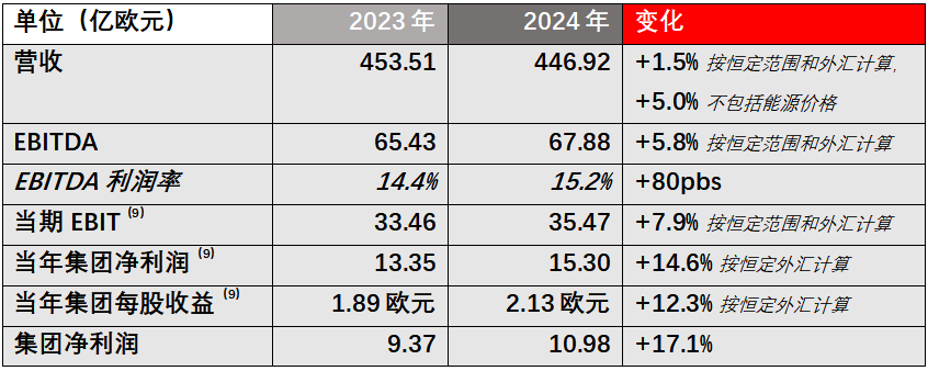 2024年取得强劲业绩 GreenUp战略开局良好
